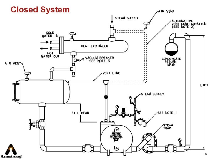 Closed System ® “Expect many enjoyable experiences!” David M. Armstrong 40 