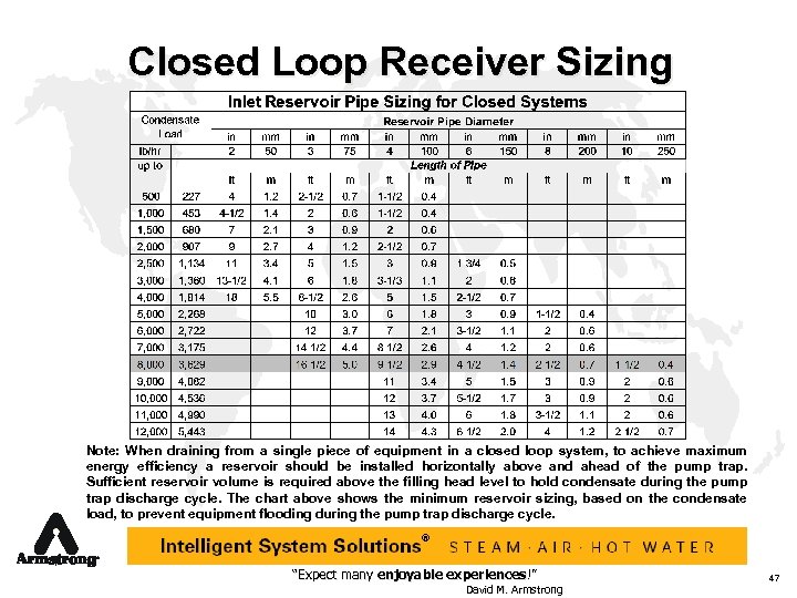 Closed Loop Receiver Sizing Note: When draining from a single piece of equipment in