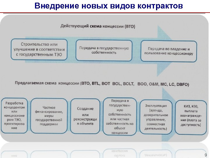 Внедрение новых видов контрактов (на примере детских садов) 9 