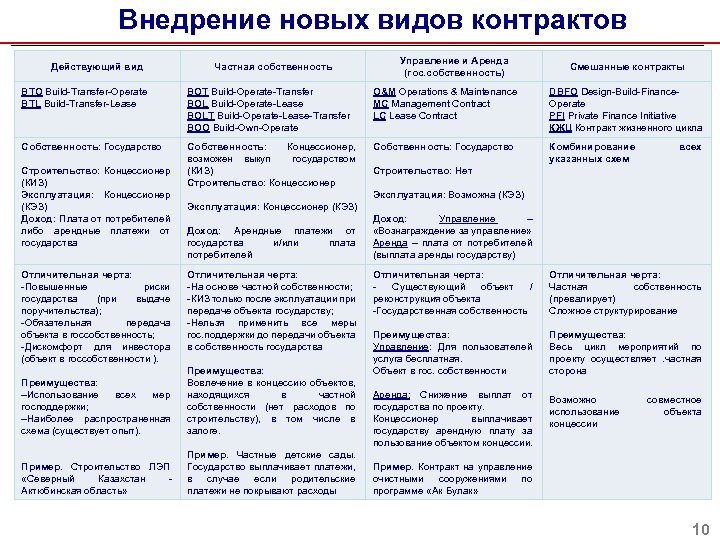 Внедрение новых видов контрактов Действующий вид (на примере Частная собственность Управление и детских садов)