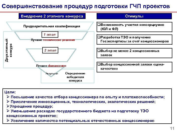 Совершенствование процедур подготовки ГЧП проектов Внедрение 2 этапного конкурса Предварительная квалификация Двухэтапный конкурс 1