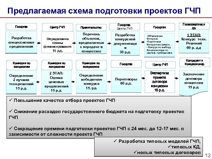 Предлагаемая схема подготовки проектов ГЧП Центр ГЧП Правительство Госорган, Центр ГЧП Госорган Разработка концессионног