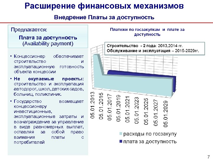 Расширение финансовых механизмов Внедрение Платы за доступность Предлагается: Плата за доступность (Availability payment) •