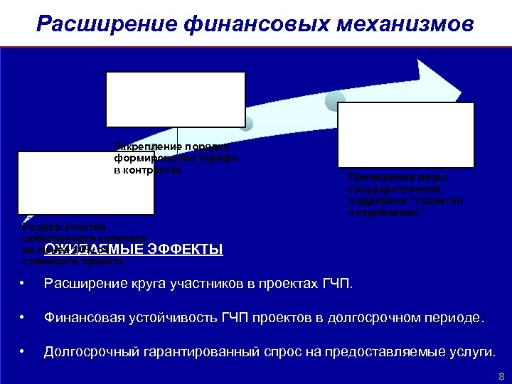 Расширение финансовых механизмов Закрепление порядка формирования тарифа в контрактах Применение меры государственной поддержки “гарантия