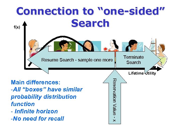 Connection to “one-sided” Search f(x) Resume Search - sample one more Terminate Search Lifetime