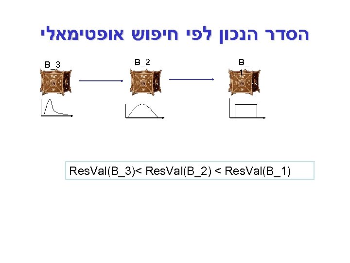  הסדר הנכון לפי חיפוש אופטימאלי _ B 1 2_ B )1_ Res. Val(B_3)<