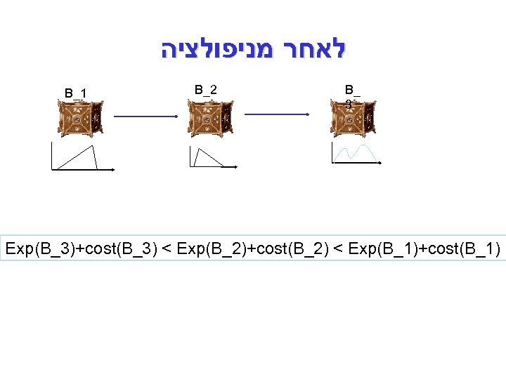  לאחר מניפולציה B_1 B_2 B_ 3 Exp(B_3)+cost(B_3) < Exp(B_2)+cost(B_2) < Exp(B_1)+cost(B_1) 