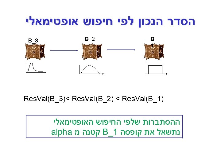  הסדר הנכון לפי חיפוש אופטימאלי _ B 1 2_ B 3_ B )1_