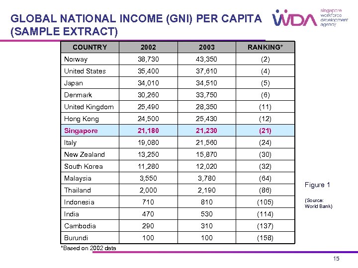 GLOBAL NATIONAL INCOME (GNI) PER CAPITA (SAMPLE EXTRACT) COUNTRY 2002 2003 RANKING* Norway 38,