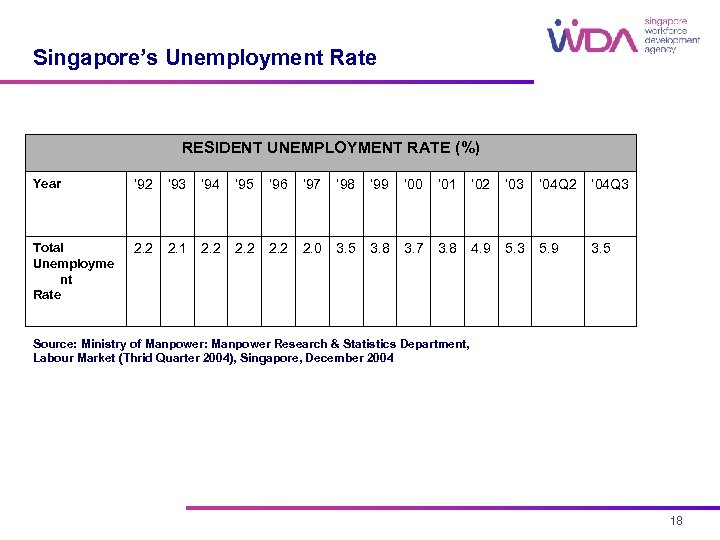 Singapore’s Unemployment Rate RESIDENT UNEMPLOYMENT RATE (%) Year ‘ 92 ‘ 93 ‘ 94