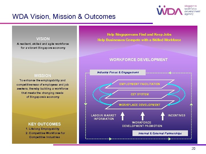 WDA Vision, Mission & Outcomes Help Singaporeans Find and Keep Jobs VISION Help Businesses