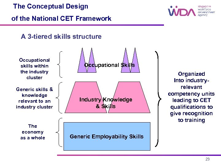 The Conceptual Design of the National CET Framework A 3 -tiered skills structure Occupational