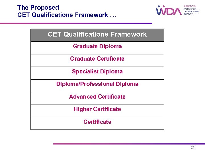 The Proposed CET Qualifications Framework … CET Qualifications Framework Graduate Diploma Graduate Certificate Specialist