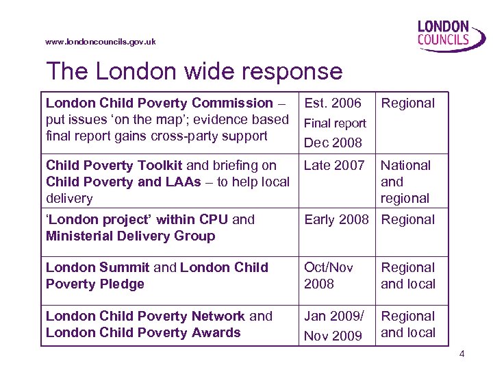 www. londoncouncils. gov. uk The London wide response London Child Poverty Commission – put