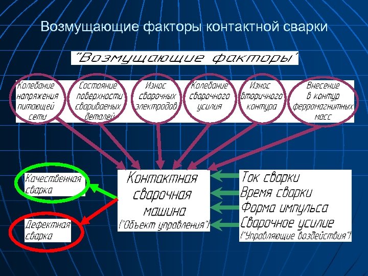 Возмущающие факторы контактной сварки 