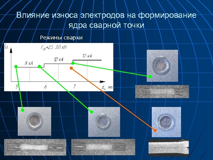 Влияние износа электродов на формирование ядра сварной точки Режимы сварки 