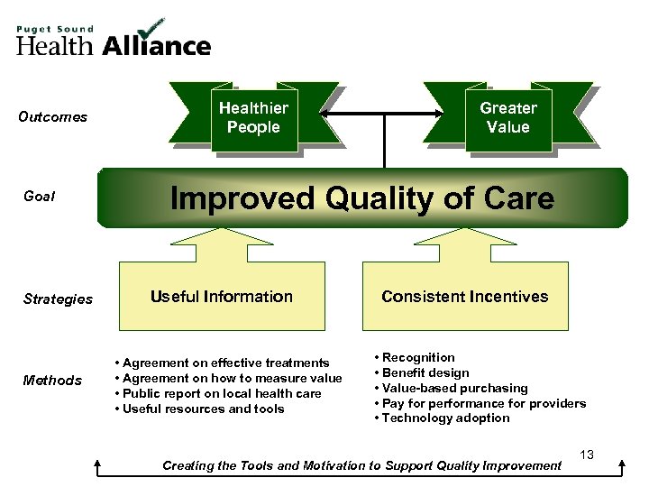 Outcomes Goal Strategies Methods Healthier People Greater Value Improved Quality of Care Useful Information
