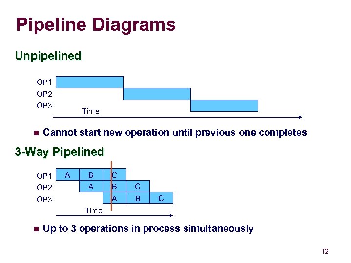 Pipeline Diagrams Unpipelined OP 1 OP 2 OP 3 n Time Cannot start new