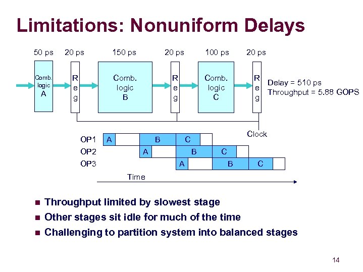 Limitations: Nonuniform Delays 50 ps 20 ps 100 ps Comb. logic R e g