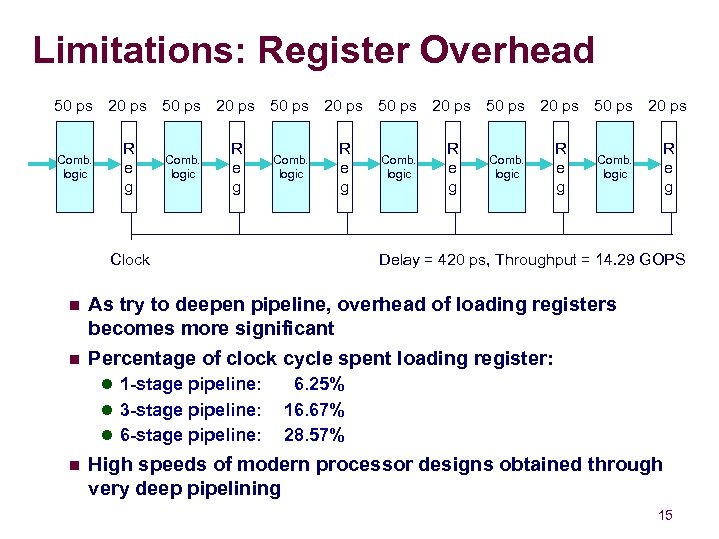 Limitations: Register Overhead 50 ps 20 ps 50 ps 20 ps Comb. logic R