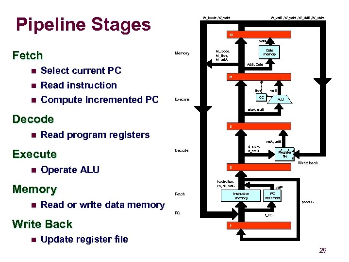 Pipeline Stages W_icode, W_val. M W_val. E, W_val. M, W_dst. E, W_dst. M W