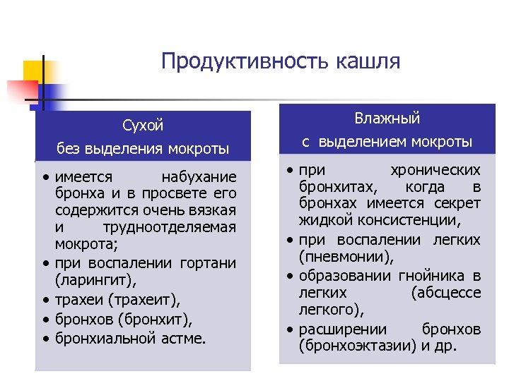 Продуктивность кашля Сухой без выделения мокроты Влажный с выделением мокроты • имеется набухание бронха