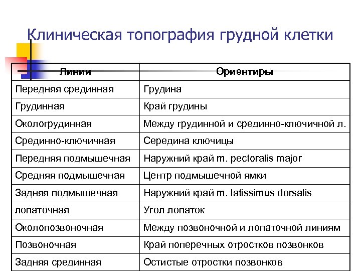 Клиническая топография грудной клетки Линии Ориентиры Передняя срединная Грудина Грудинная Край грудины Окологрудинная Между