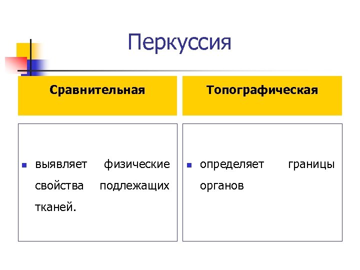 Перкуссия Сравнительная n выявляет физические свойства подлежащих тканей. Топографическая n определяет органов границы 
