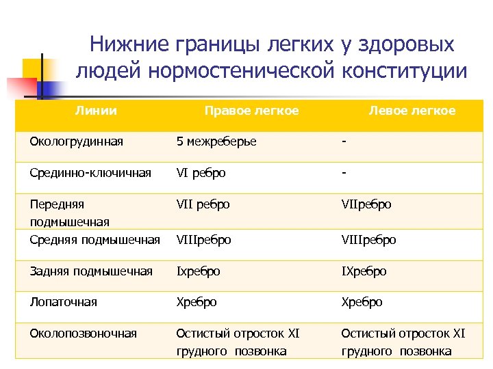 Нижние границы легких у здоровых людей нормостенической конституции Линии Правое легкое Левое легкое Окологрудинная