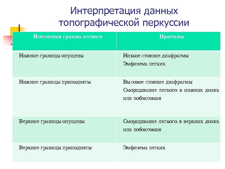Интерпретация данных топографической перкуссии Изменения границ легкого Причины Нижние границы опущены Низкое стояние диафрагмы