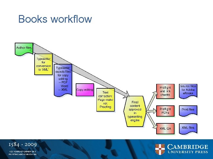 Books workflow 