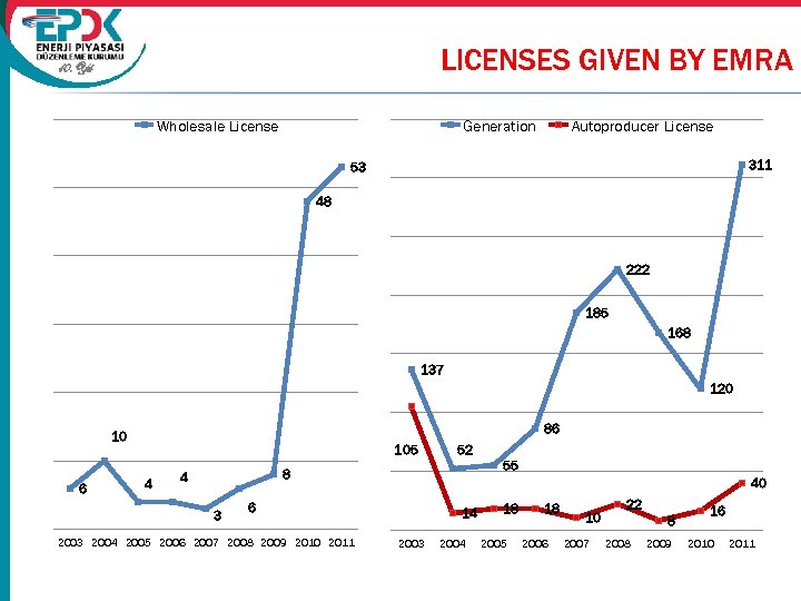 LICENSES GIVEN BY EMRA 10. Yıl Wholesale License Generation Autoproducer License 311 53 48