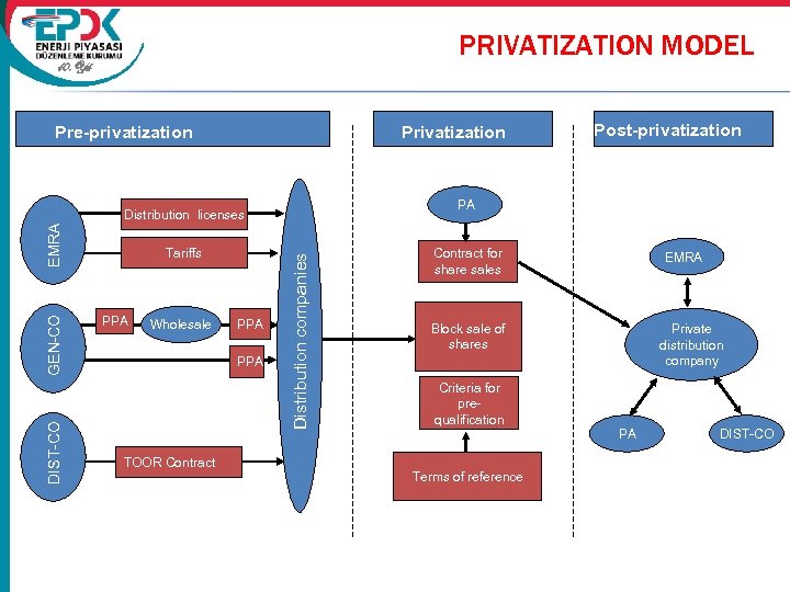 PRIVATIZATION MODEL 10. Yıl Pre-privatization PA PPA Wholesale PPA TOOR Contract Distribution companies DIST-CO