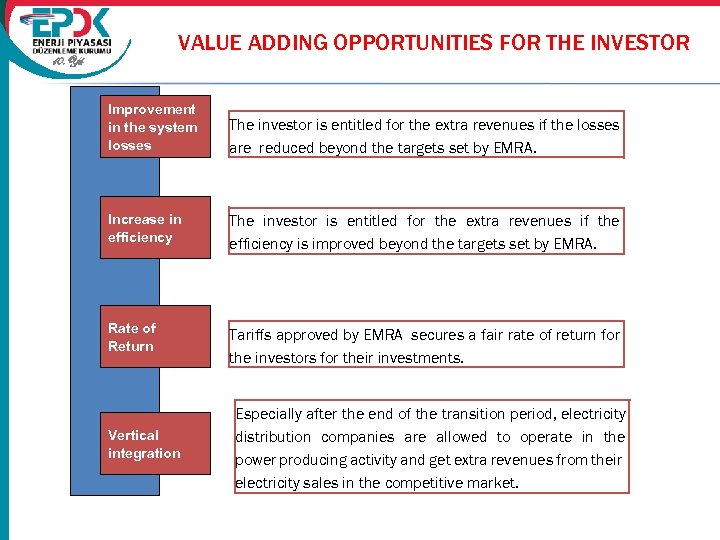 VALUE ADDING OPPORTUNITIES FOR THE INVESTOR 10. Yıl Improvement in the system losses The