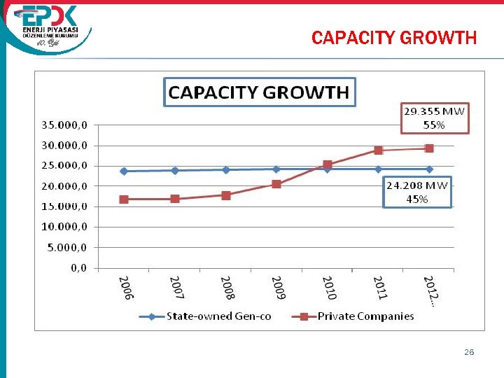 10. Yıl CAPACITY GROWTH 26 