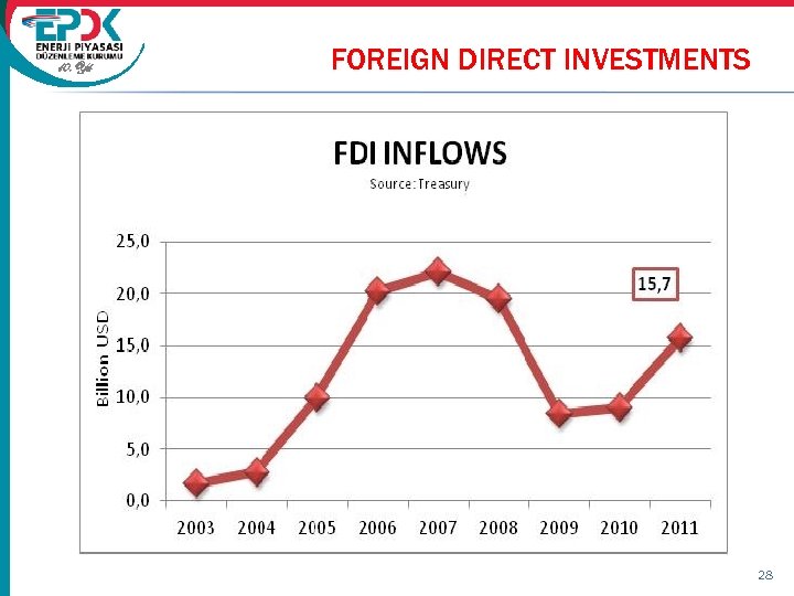 10. Yıl FOREIGN DIRECT INVESTMENTS 28 