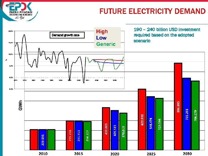 FUTURE ELECTRICITY DEMAND 10. Yıl Demand growth rate High Low Generic 190 – 240