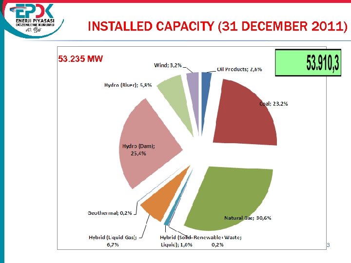 10. Yıl INSTALLED CAPACITY (31 DECEMBER 2011) 53. 235 MW 33 
