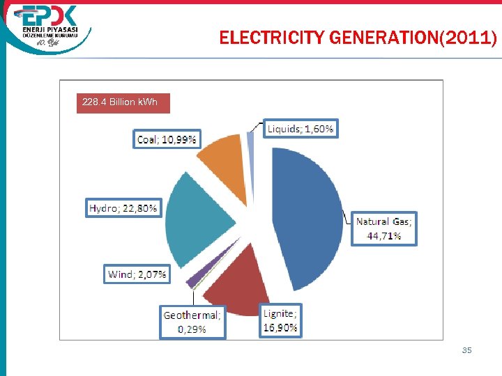 ELECTRICITY GENERATION(2011) 10. Yıl 228. 4 Billion k. Wh 35 