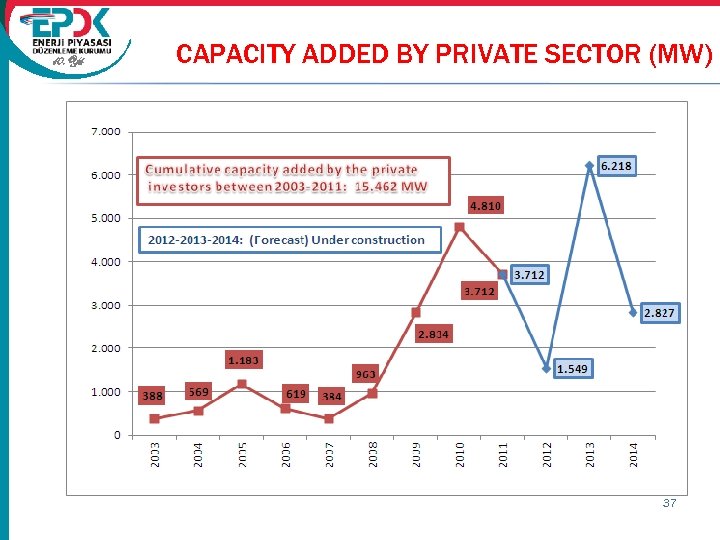10. Yıl CAPACITY ADDED BY PRIVATE SECTOR (MW) 37 