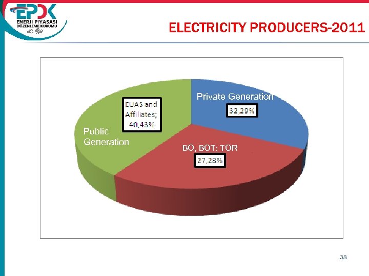 ELECTRICITY PRODUCERS-2011 10. Yıl Private Generation Public Generation BO, BOT; TOR 38 