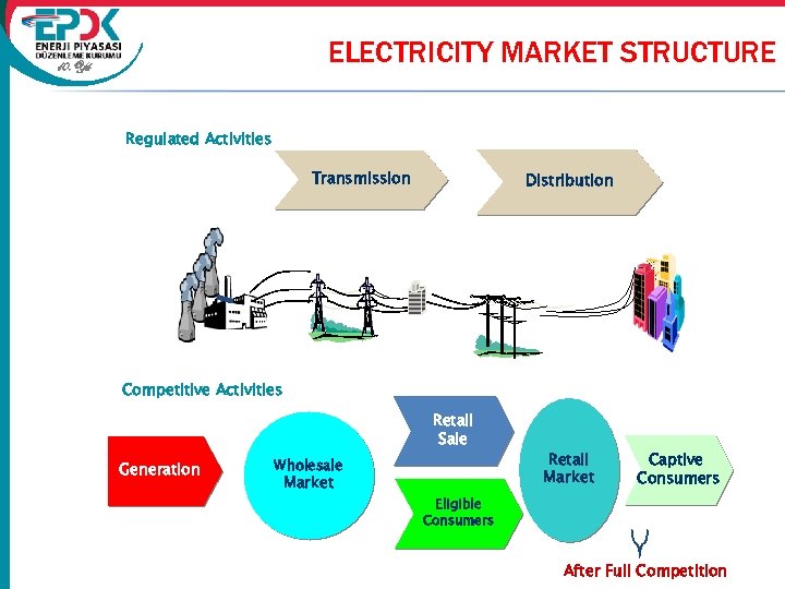 ELECTRICITY MARKET STRUCTURE 10. Yıl Regulated Activities Transmission Distribution Competitive Activities Retail Sale Generation