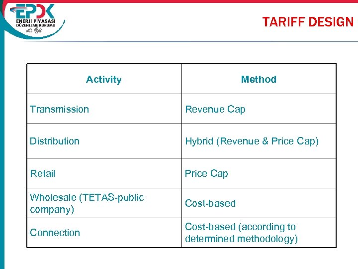 TARIFF DESIGN 10. Yıl Activity Method Transmission Revenue Cap Distribution Hybrid (Revenue & Price