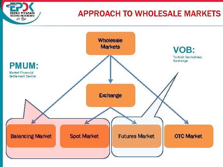 10. Yıl APPROACH TO WHOLESALE MARKETS Wholesale Markets VOB: Turkish Derivatives Exchange PMUM: Market