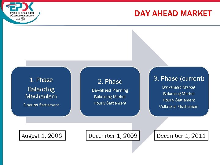 DAY AHEAD MARKET 10. Yıl 1. Phase Balancing Mechanism 3 period Settlement August 1,
