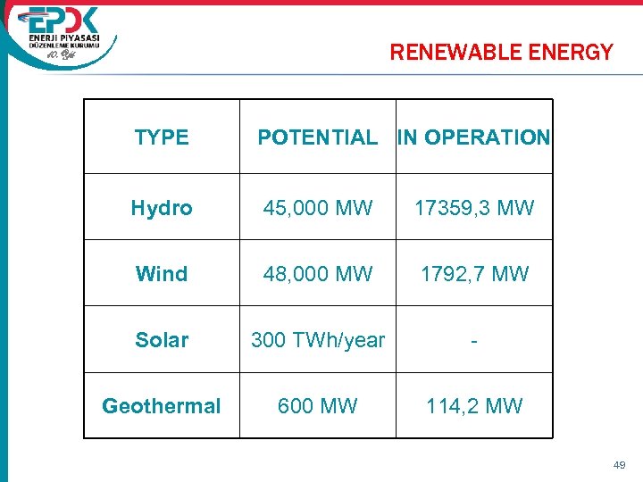 RENEWABLE ENERGY 10. Yıl TYPE POTENTIAL IN OPERATION Hydro 45, 000 MW 17359, 3