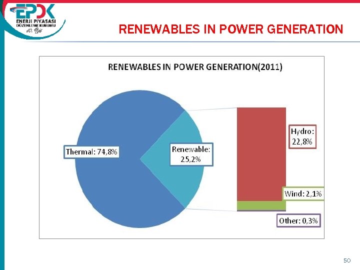 10. Yıl RENEWABLES IN POWER GENERATION 50 