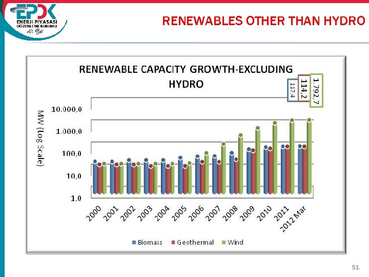 10. Yıl RENEWABLES OTHER THAN HYDRO 51 