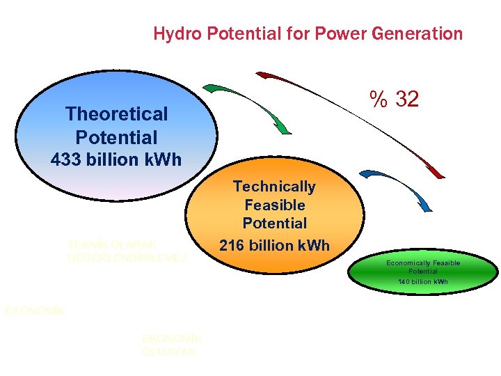 Hydro Potential for Power Generation % 32 Theoretical Potential 433 billion k. Wh TEKNİK