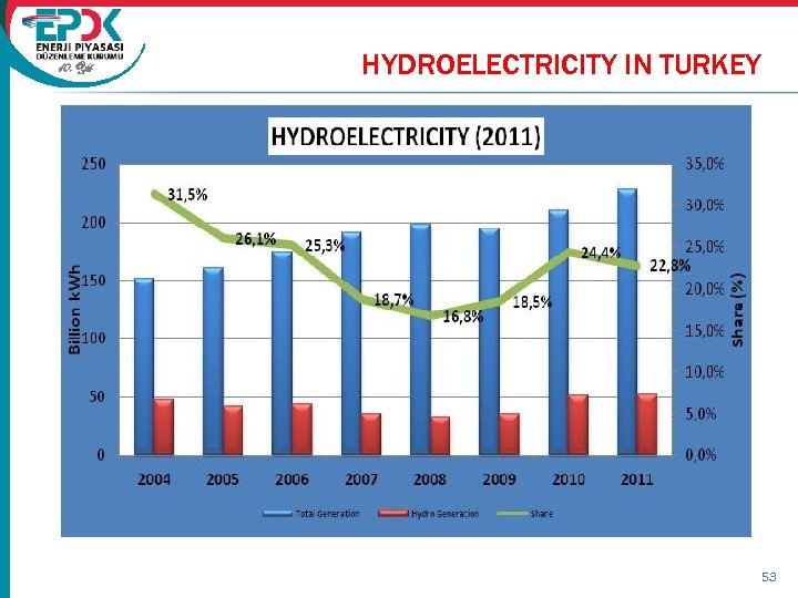 10. Yıl HYDROELECTRICITY IN TURKEY 53 